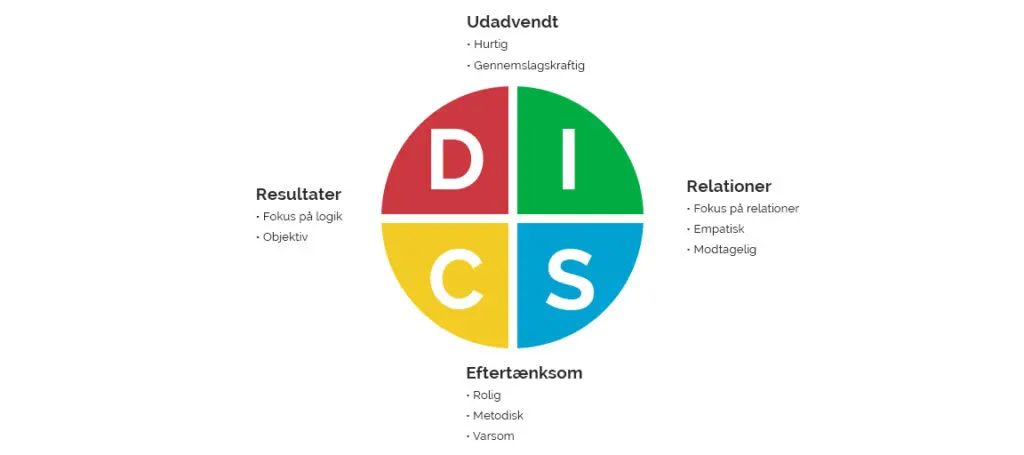 Kapitel 11: Er du bekendt med DISC? 1 Blog img 1152x512 DICS